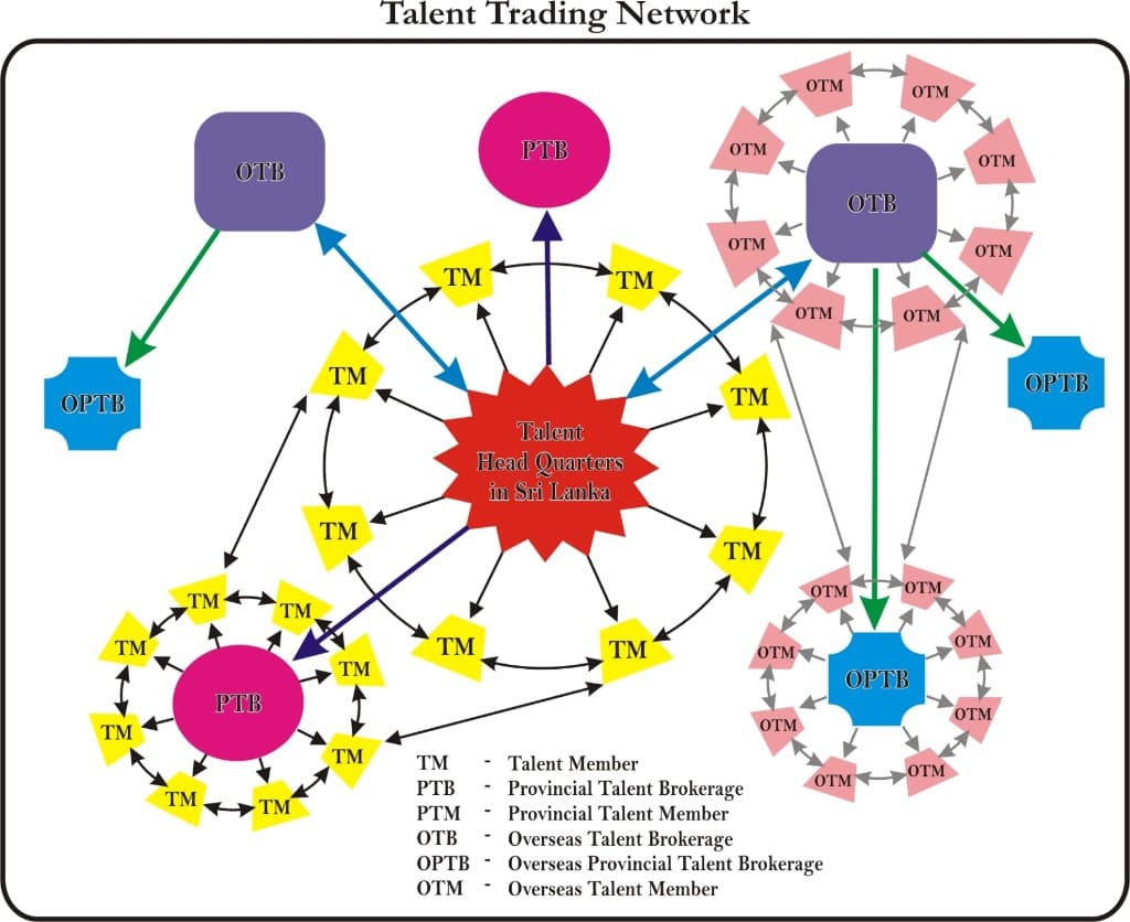 Talent Trading Network map showing Talent Headquarters in Sri Lanka connected to TM, PTB, OTB, OPTB and OTM members