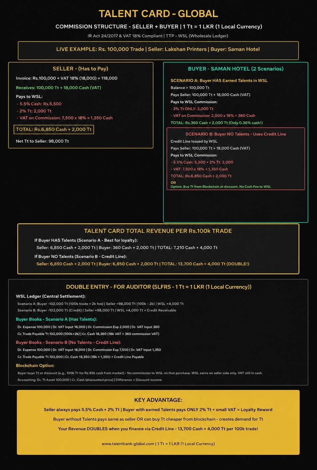 Talent Card commission and accounting framework